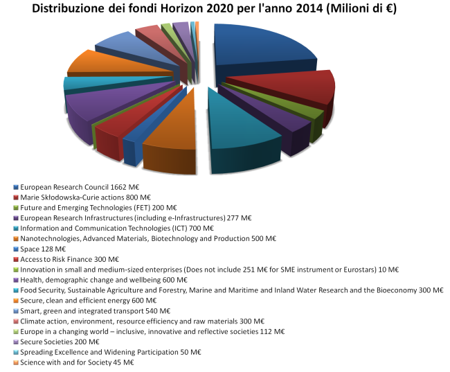Budget Horizon 2020: Distribuzione dei fondi Horizon 2020 per l'anno 2014 (Millioni di €)