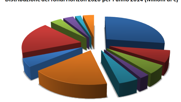 Distribuzione dei fondi Horizon 2020 per l'anno 2014 (Millioni di €)