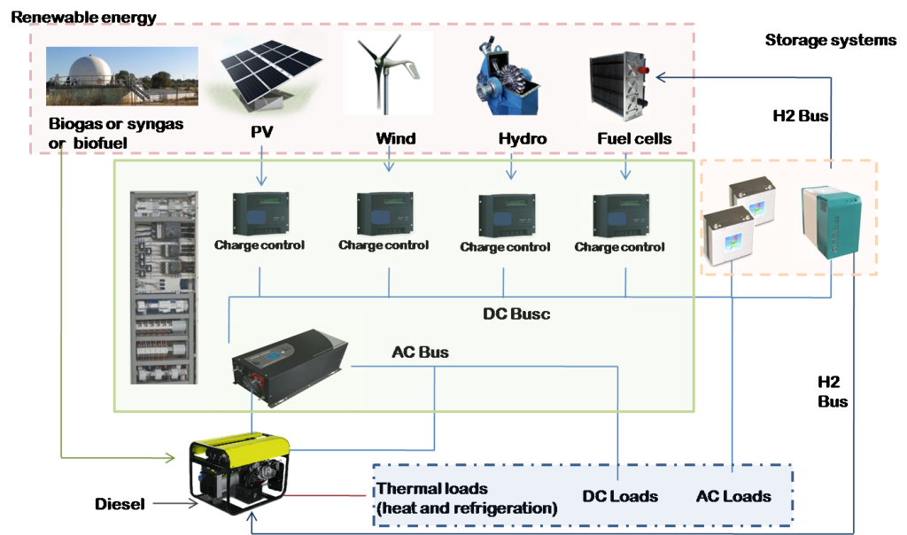 Sistema ibrido per la produzione di energia elettrica in aree remote Definizione di energia elettrica