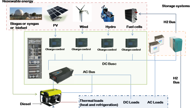 Impianto ibrido per la produzione di energia elettrica