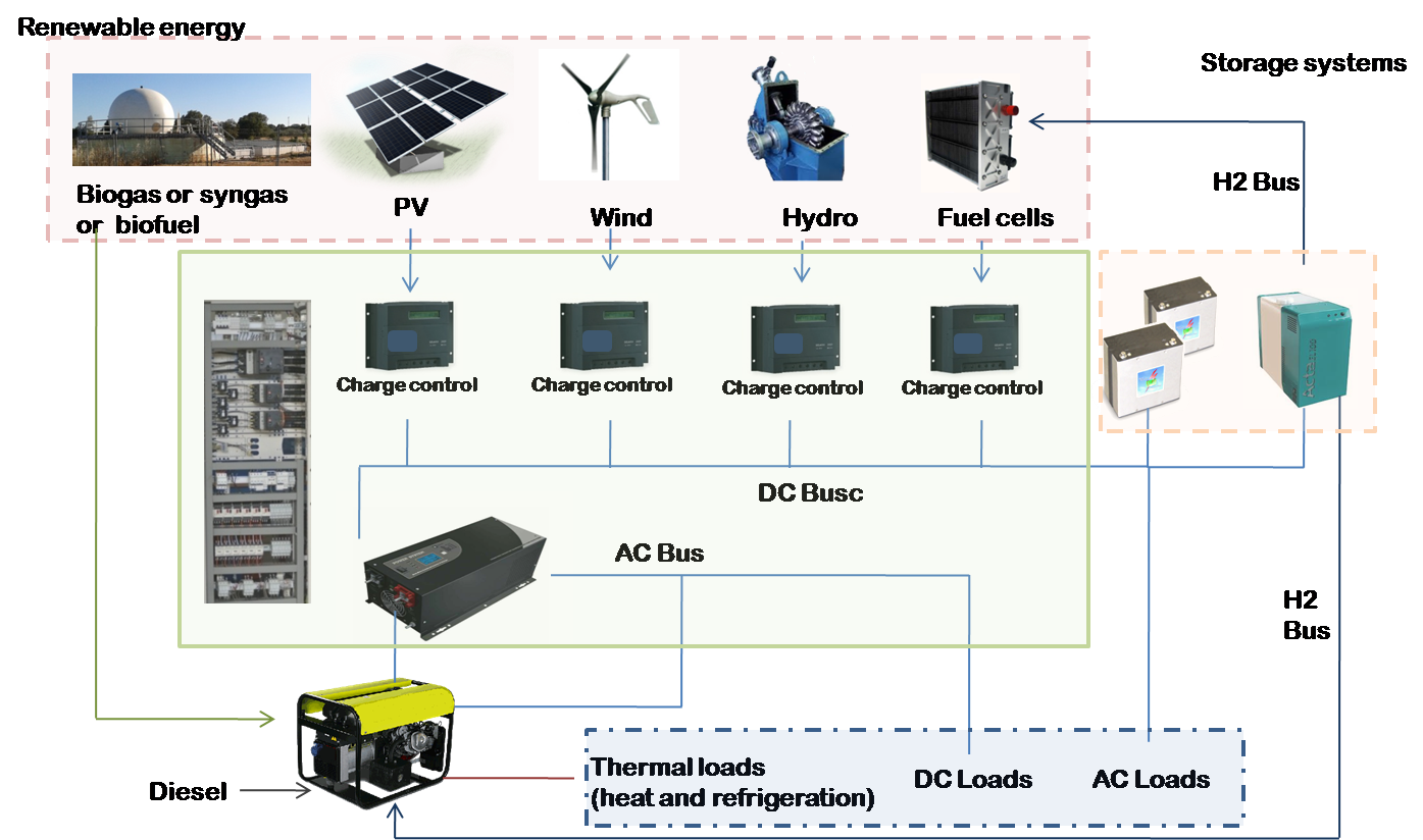 sistema ibrido per la produzione di energia elettrica in ... sistema ibrido per la produzione di energia elettrica in ...