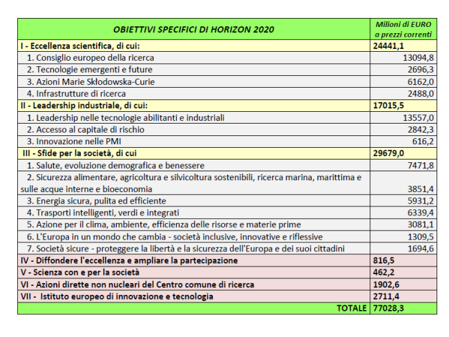 horizon 2020 budget