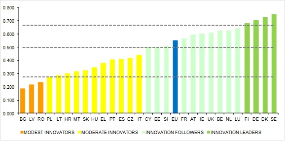 Resa innovativa dei paesi europei