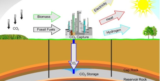 Carbon Capture and Storage