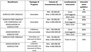 contributi